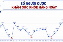 TP. Hồ Chí Minh: Tăng tốc khám sức khỏe toàn dân