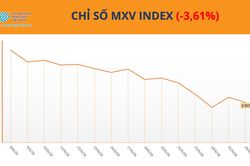 Thị trường h&agrave;ng h&oacute;a: MXV-Index giảm xuống 2.557 điểm