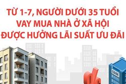 Vay mua nhà ở xã hội: Người dưới 35 tuổi được áp dụng lãi suất 6,5% từ ngày 1-7-2026