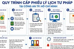 Từ 1/7/2026, người d&acirc;n v&agrave; doanh nghiệp lưu &yacute; 7 thay đổi quan trọng về Phiếu l&yacute; lịch tư ph&aacute;p