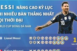 Lionel Messi trở thành chân sút vĩ đại nhất lịch sử World Cup