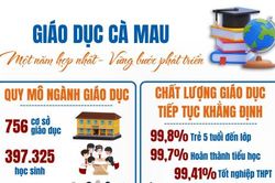 Giáo dục Cà Mau - Một năm hợp nhất – Vững bước phát triển