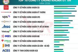 Công bố Top 10 Công ty Chứng khoán uy tín năm 2026