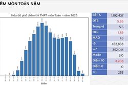 Điểm 10 môn Toán tăng mạnh, gấp 8 lần so với năm trước