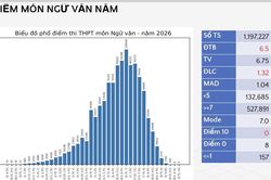 Phổ điểm Ngữ văn thi tốt nghiệp THPT 2026 giảm so với năm trước, không có điểm 10