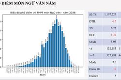 Phổ điểm thi tốt nghiệp THPT 2026: Không còn 'mưa' điểm giỏi