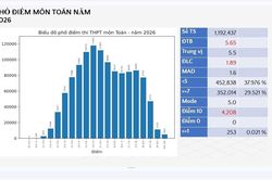 Phổ điểm thi tốt nghiệp Trung học phổ thông năm 2026 phân hóa tốt, ghi nhận nỗ lực đổi mới