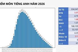 Hơn một nửa thí sinh có điểm dưới trung bình môn Tiếng Anh, số lượng điểm 10 tăng mạnh