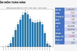 Môn Toán kỳ thi tốt nghiệp THPT 2026 có hơn 4.200 điểm 10, tăng gấp 8 lần năm trước