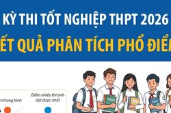 Kỳ thi tốt nghiệp THPT 2026: Kết quả phân tích phổ điểm