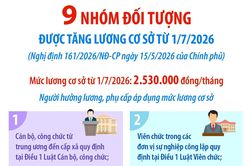9 nhóm đối tượng được tăng lương cơ sở từ 1/7/2026