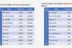 Hà Nội dẫn đầu điểm 10 môn Toán Kỳ thi tốt nghiệp THPT 2026