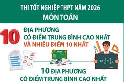 Thi tốt nghiệp THPT năm 2026: Các địa phương có điểm trung bình cao nhất và nhiều điểm 10 nhất