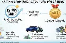Tăng 12,79%, GRDP H&agrave; Tĩnh dẫn đầu cả nước 6 th&aacute;ng đầu năm
