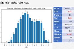 Phổ điểm Kỳ thi tốt nghiệp THPT năm 2026