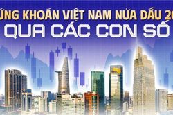 82.000 tỷ đồng vốn ngoại rời chứng kho&aacute;n Việt trong nửa đầu năm