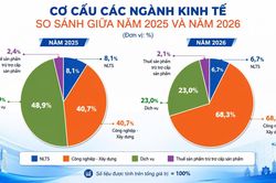 Thái Nguyên giữ vững đà tăng trưởng kinh tế quý 2/2026