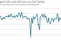 PMI tháng 6 đạt 51,8 điểm, sản xuất tăng nhưng lao động tiếp tục giảm