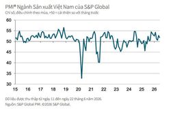 PMI tháng 6 đạt 51,8 điểm, sản xuất Việt Nam bước vào nửa cuối năm với nền tảng tích cực