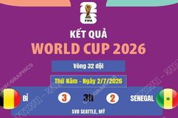 Kết quả World Cup 2026 ngày 2/7