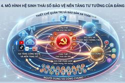 Hệ sinh thái số - không gian mới, thế trận mới trong bảo vệ nền tảng tư tưởng của Đảng - Bài 1