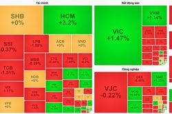 Thanh khoản thấp, VN-Index bị đẩy lùi bất chấp đà tăng của VIC – VHM