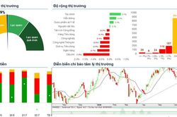 Xu hướng chứng kho&aacute;n 3/7, nh&agrave; đầu tư n&ecirc;n giữ tỷ trọng hiện tại v&agrave; quan s&aacute;t v&ugrave;ng cản ngắn hạn