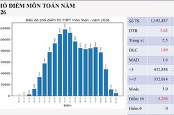 Th&ocirc;ng tin ban đầu về kết quả thi m&ocirc;n To&aacute;n tại Tuy&ecirc;n Quang
