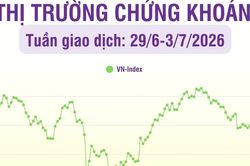 [Infographic] Thị trường chứng khoán tuần 29/6-3/7: Thanh khoản và giao dịch cùng giảm