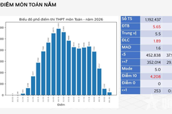 Rà soát kết quả Kỳ thi tốt nghiệp THPT năm 2026 tại Tuyên Quang