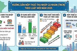 Thu nhập trên 28,6 triệu đồng/tháng mới phải nộp thuế TNCN trong trường hợp nào?