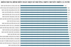 Điểm m&ocirc;n To&aacute;n trường chuy&ecirc;n Tuy&ecirc;n Quang vượt xa c&aacute;c trường chuy&ecirc;n cả nước