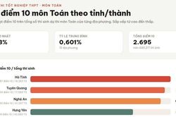 Bộ GD-ĐT l&ecirc;n tiếng về vụ 147 điểm 10 m&ocirc;n To&aacute;n tốt nghiệp THPT ở Tuy&ecirc;n Quang
