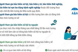 3 nhóm đối tượng đóng bảo hiểm xã hội, bảo hiểm y tế theo lương cơ sở mới
