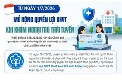 Mở rộng quyền lợi bảo hiểm y tế khi khám ngoại trú trái tuyến