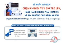 Hành khách được hoàn vé, bồi thường nếu chuyến bay chậm từ 4 giờ trở lên