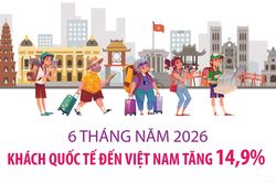 6 tháng năm 2026, khách quốc tế đến Việt Nam tăng 14,9%