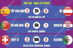 Kết quả World Cup 2026 ngày 3/7
