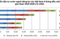 6 tháng đầu năm 2026: Thu hút vốn đầu tư nước ngoài đạt hơn 34 tỷ USD