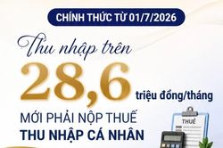Ch&iacute;nh thức: Thu nhập tr&ecirc;n 28,6 triệu đồng/th&aacute;ng mới phải nộp thuế thu nhập c&aacute; nh&acirc;n
