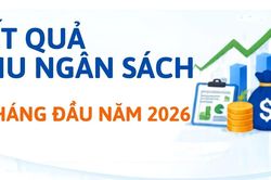 Kết quả thu ngân sách 6 tháng đầu năm 2026