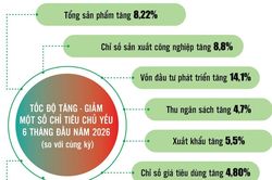 Infographics: Những con số kinh tế trên địa bàn TP. Hà Nội 6 tháng đầu năm 2026