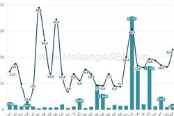 Xuất nhập khẩu nửa đầu năm 2026 đạt 549 tỷ USD, tăng 27%