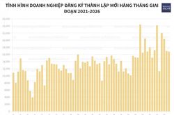 Doanh nghiệp đăng k&yacute; th&ecirc;m gần 3,1 triệu tỷ đồng v&agrave;o nền kinh tế sau nửa năm