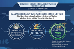 Ninh Bình bổ sung 700 tỷ đồng cho dự án đường liên vùng