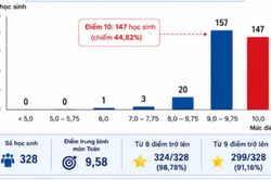 C&ocirc;ng an Tuy&ecirc;n Quang th&ocirc;ng tin vụ 147 điểm 10 m&ocirc;n To&aacute;n tốt nghiệp THPT