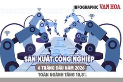Sản xuất công nghiệp 6 tháng đầu năm 2026 tăng 10,8%, cao nhất từ 2019