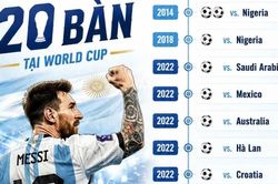 [Infographic] Messi chạm mốc 20 b&agrave;n, lập kỳ t&iacute;ch chưa từng c&oacute; tại World Cup