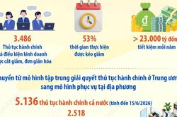 Đẩy mạnh cải cách hành chính góp phần nâng cao chất lượng phục vụ người dân, doanh nghiệp