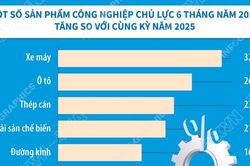 Chỉ số sản xuất công nghiệp tăng 10,8%, cao nhất kể từ năm 2019 đến nay